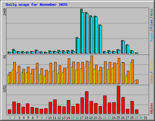 Daily usage for November 2025