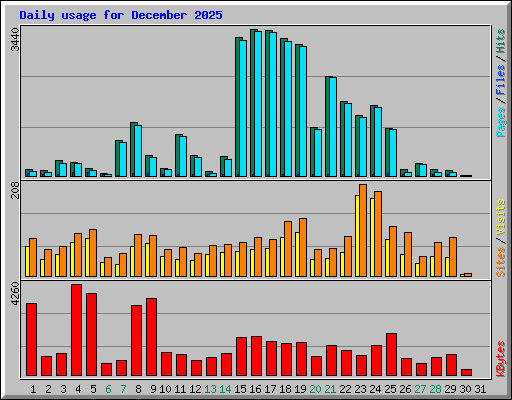 Daily usage for December 2025