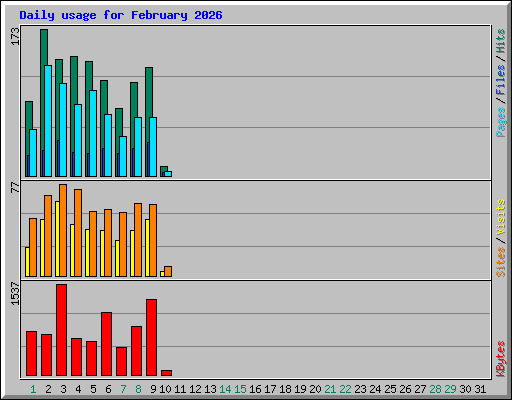 Daily usage for February 2026