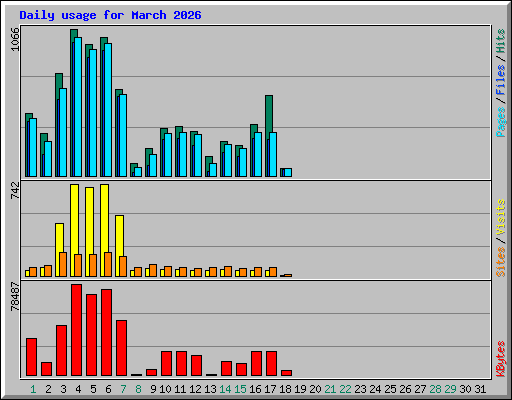 Daily usage for March 2026