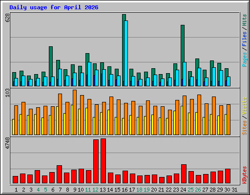 Daily usage for April 2026