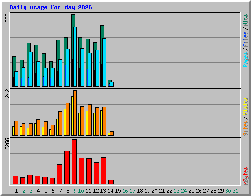 Daily usage for May 2026