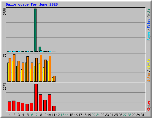 Daily usage for June 2026
