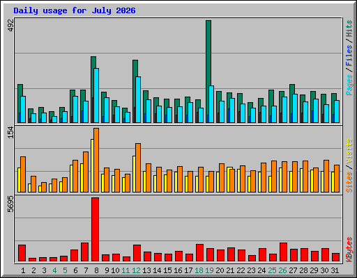 Daily usage for July 2026