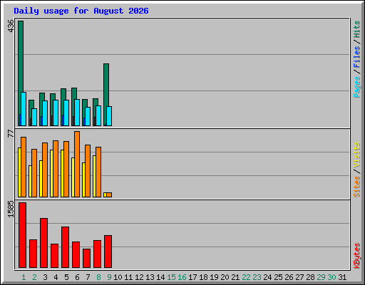 Daily usage for August 2026