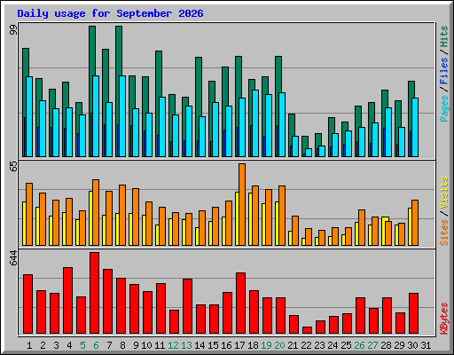 Daily usage for September 2026