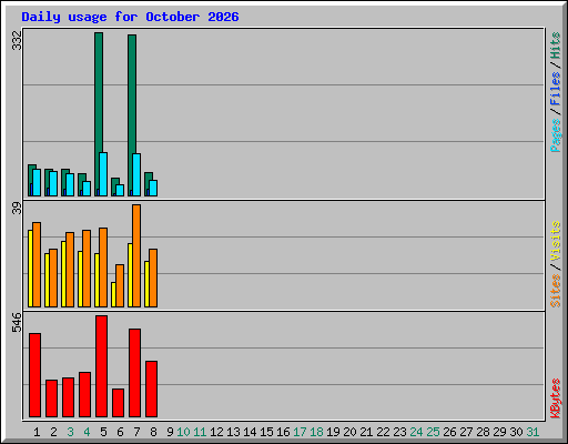 Daily usage for October 2026