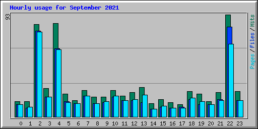 Hourly usage for September 2021