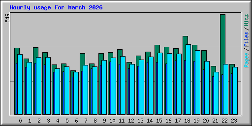Hourly usage for March 2026