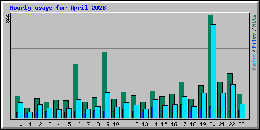 Hourly usage for April 2026