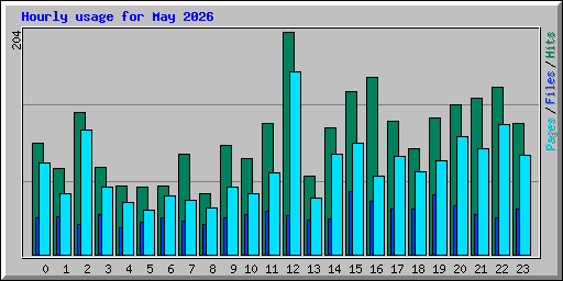 Hourly usage for May 2026